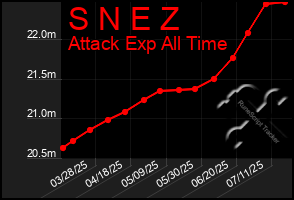 Total Graph of S N E Z