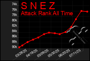 Total Graph of S N E Z