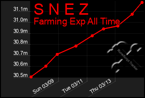 Total Graph of S N E Z