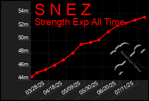 Total Graph of S N E Z