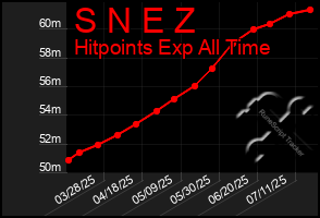 Total Graph of S N E Z