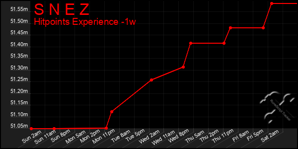 Last 7 Days Graph of S N E Z