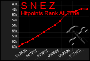 Total Graph of S N E Z