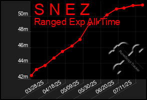 Total Graph of S N E Z