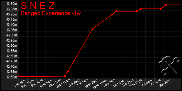 Last 7 Days Graph of S N E Z