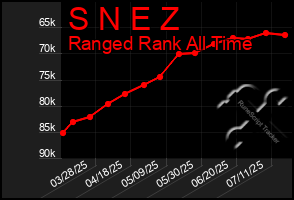 Total Graph of S N E Z