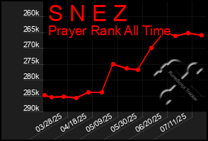 Total Graph of S N E Z