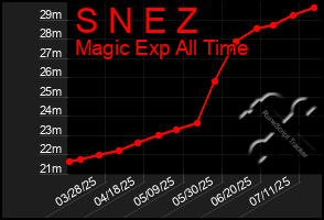 Total Graph of S N E Z