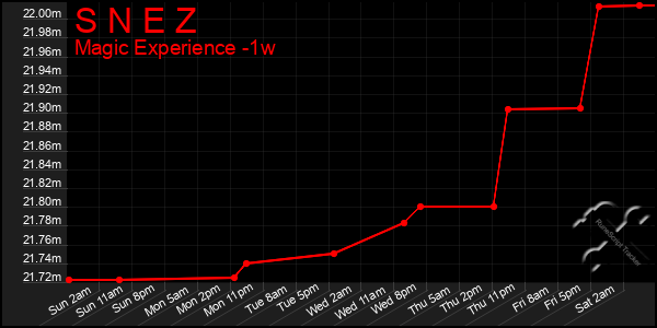 Last 7 Days Graph of S N E Z