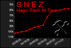 Total Graph of S N E Z