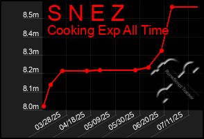 Total Graph of S N E Z