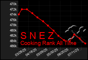 Total Graph of S N E Z