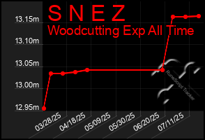 Total Graph of S N E Z