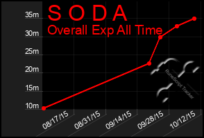 Total Graph of S O D A