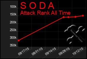 Total Graph of S O D A