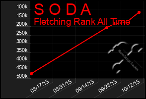 Total Graph of S O D A