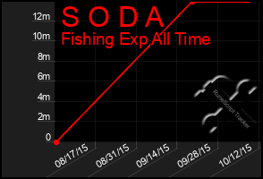 Total Graph of S O D A