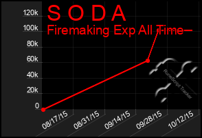 Total Graph of S O D A