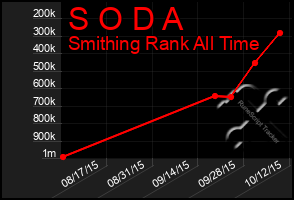 Total Graph of S O D A