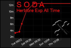 Total Graph of S O D A