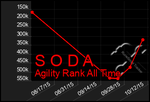 Total Graph of S O D A