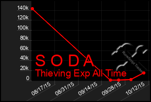 Total Graph of S O D A