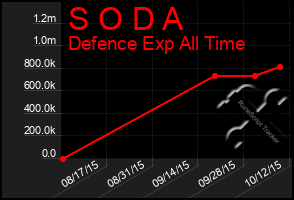 Total Graph of S O D A