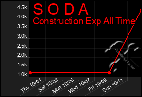 Total Graph of S O D A