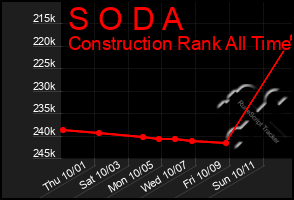 Total Graph of S O D A