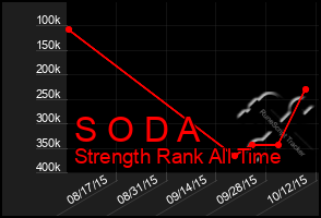 Total Graph of S O D A