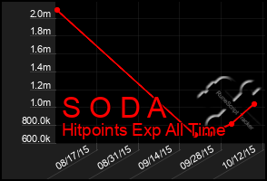 Total Graph of S O D A