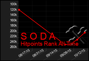 Total Graph of S O D A