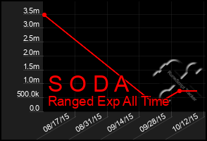 Total Graph of S O D A