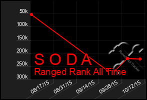 Total Graph of S O D A