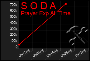 Total Graph of S O D A