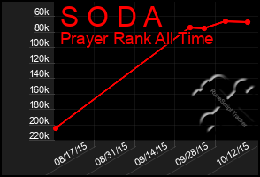 Total Graph of S O D A