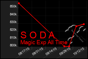 Total Graph of S O D A