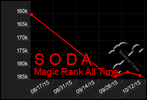 Total Graph of S O D A