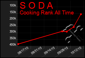 Total Graph of S O D A