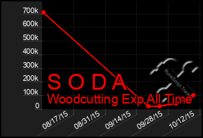 Total Graph of S O D A