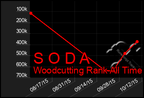 Total Graph of S O D A