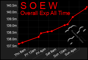 Total Graph of S O E W