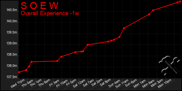 Last 7 Days Graph of S O E W