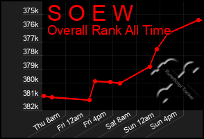 Total Graph of S O E W