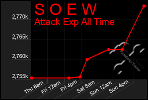 Total Graph of S O E W