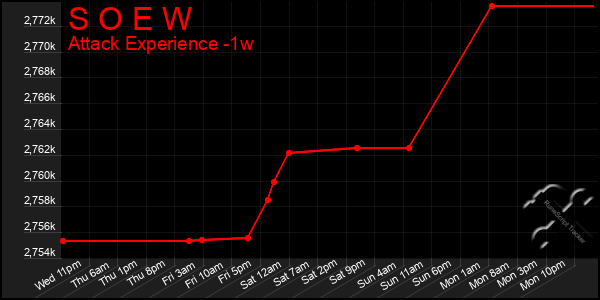 Last 7 Days Graph of S O E W