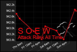 Total Graph of S O E W