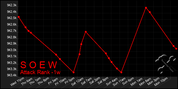 Last 7 Days Graph of S O E W