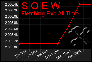 Total Graph of S O E W