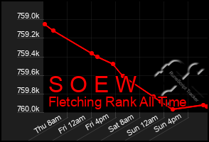 Total Graph of S O E W